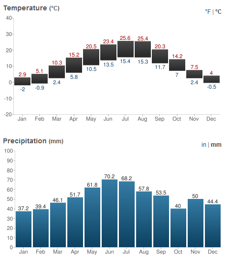 Viena temperaturas medias anuais e chuvas