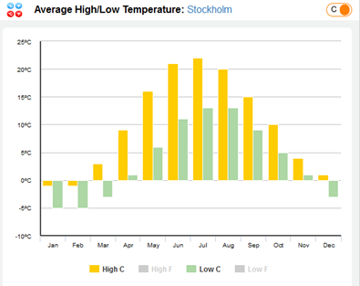 temperaturas em estocolmo