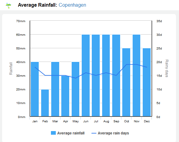 média de chuvas em copenhague