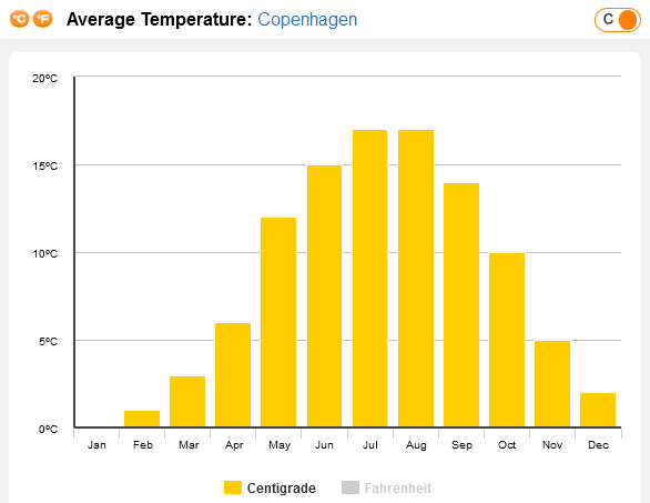 média de temperatura em Copenhague