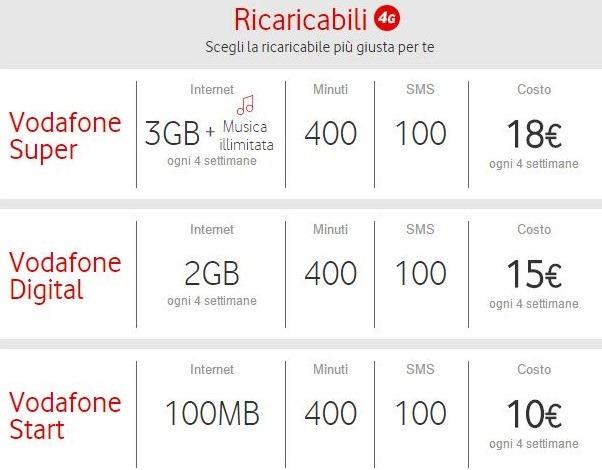 Preço-planos-vodafone-chip-celular-pré-pago-na-Italia-e-Europa