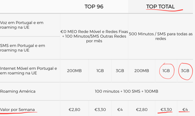 Chip pre pago operadora MEO portugal preco e dicas de onde comprar