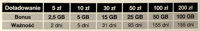 Tabela de precos para recarga do chip pre pago na polonia