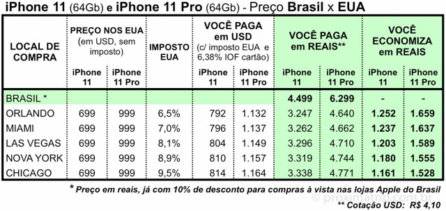 preço iphone 11 nova york