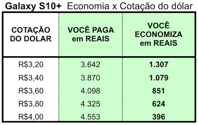 Preços do S10 nos EUA x cotação do dólar