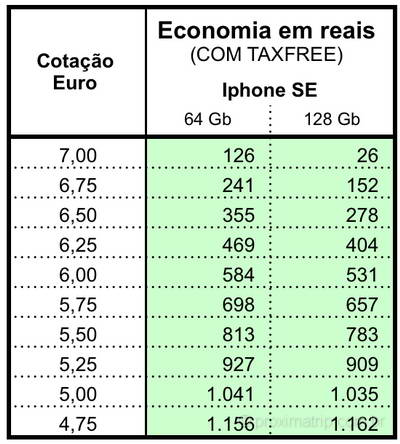 economia iphone SE comprado exterior