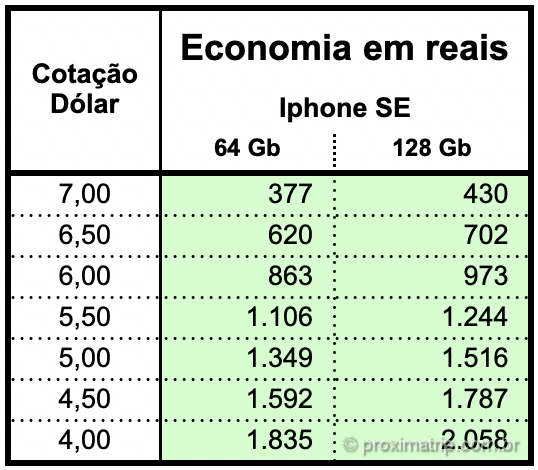 valor economia iphone SE estados unidos eua brasil comparativo