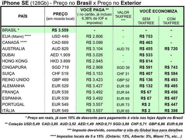 preço iphone SE 128GB comprado Canadá, Austrália, Alemanha, França, Portugal, Espanha, Itália, Inglaterra, EUA, Dubai, Cingapura e Hong Kong