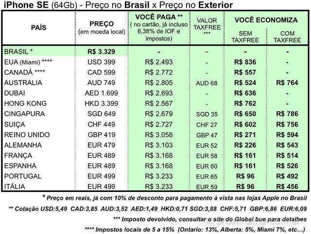 preço iphone SE no exterior
