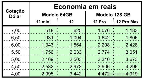 Preço iPhone 12 nos EUA x Brasil: Vale a pena? Qual comprar?