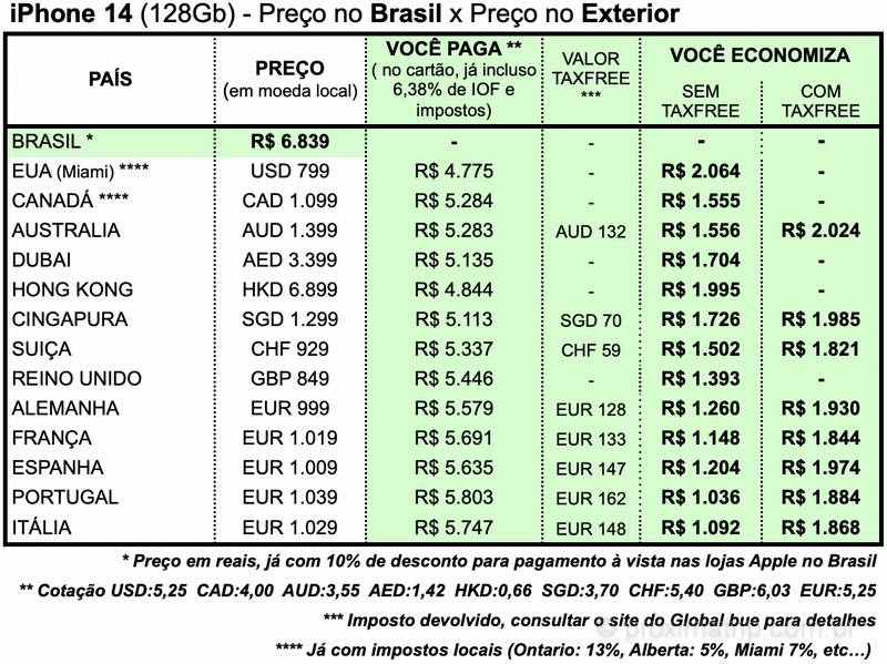 preço iphone 14 Canadá, Austrália, Alemanha, França, Portugal, Espanha, Itália, Inglaterra, EUA, Dubai, Cingapura e Hong Kong