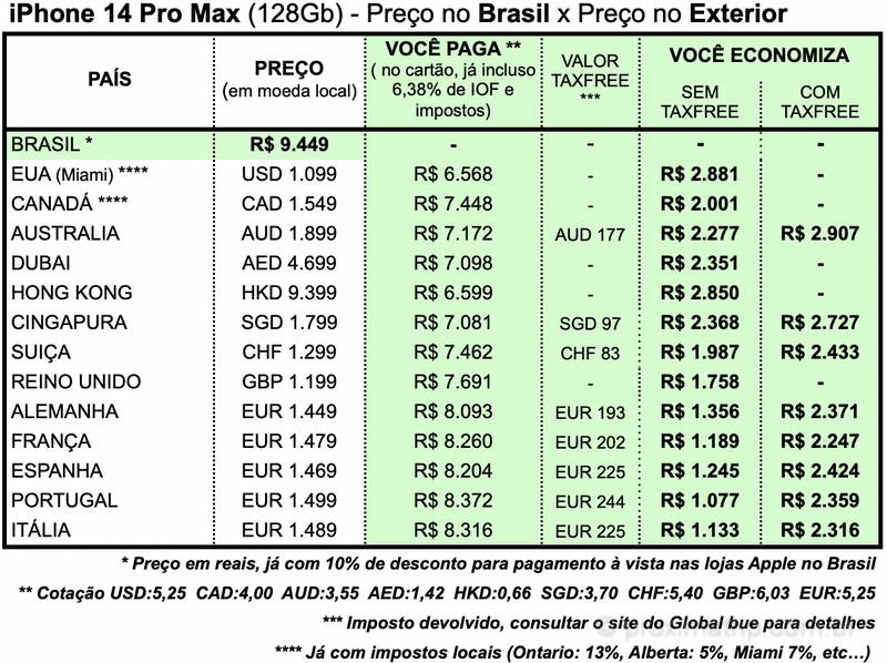 preço iphone 14 Pro Max exterior europa Canadá, Austrália, Alemanha, França, Portugal, Espanha, Itália, Inglaterra, EUA, Dubai, Cingapura e Hong Kong