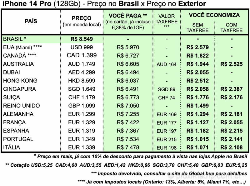 preço iphone 14 pro exterior Europa Canadá, Austrália, Alemanha, França, Portugal, Espanha, Itália, Inglaterra, EUA, Dubai, Cingapura e Hong Kong