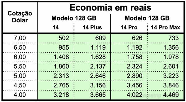 iPhone 14 nos eua brasil - preço dólar reais economia