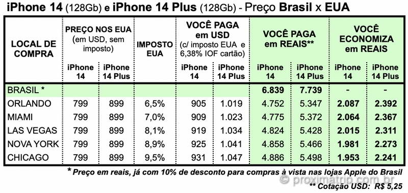 iPhone 14 nos eua - preço com impostos