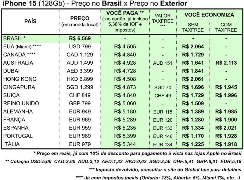 iphone 15 exterior europa preço impostos economia