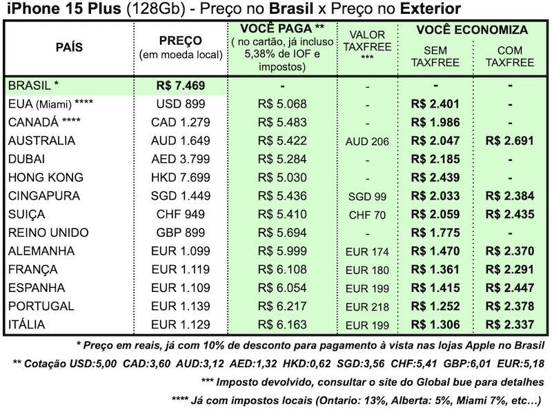 iphone 15 plus exterior europa preço impostos economia