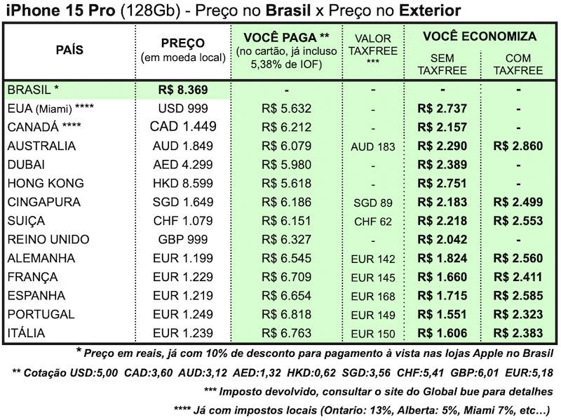 iphone 15 pro exterior europa preço impostos economia