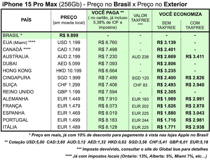 iphone 15 pro max exterior europa preço impostos economia